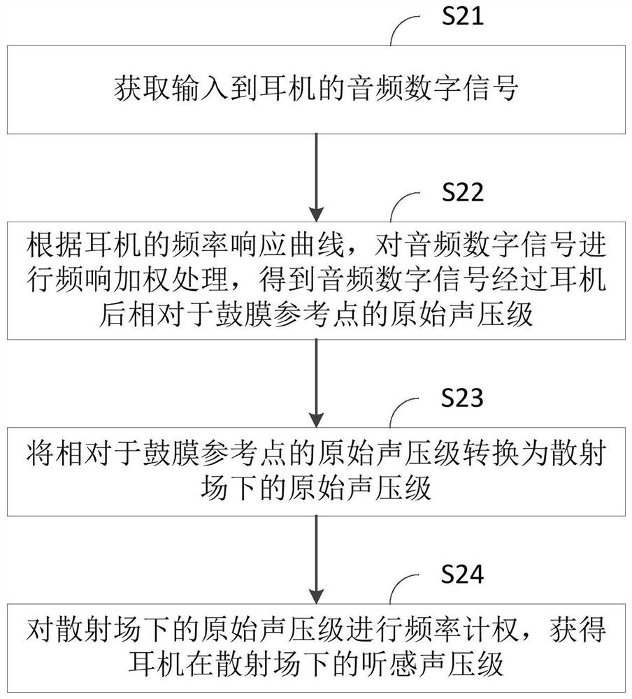 Method and device for acquiring sound pressure level of earphone and earphone