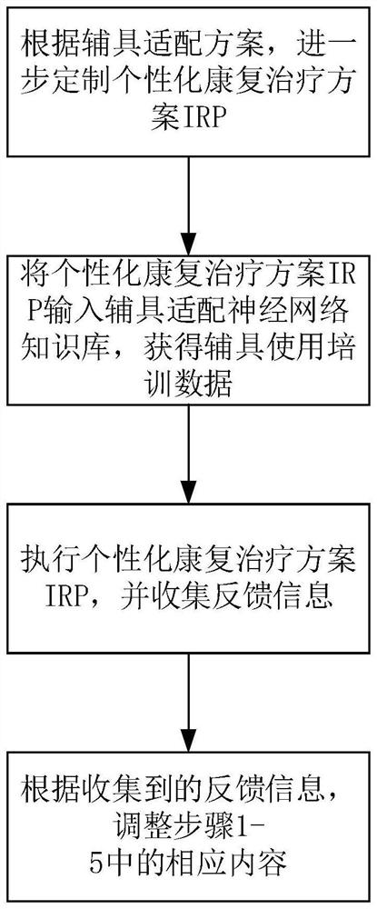 Method and system for automatic adaptation service of old-age care assistive device