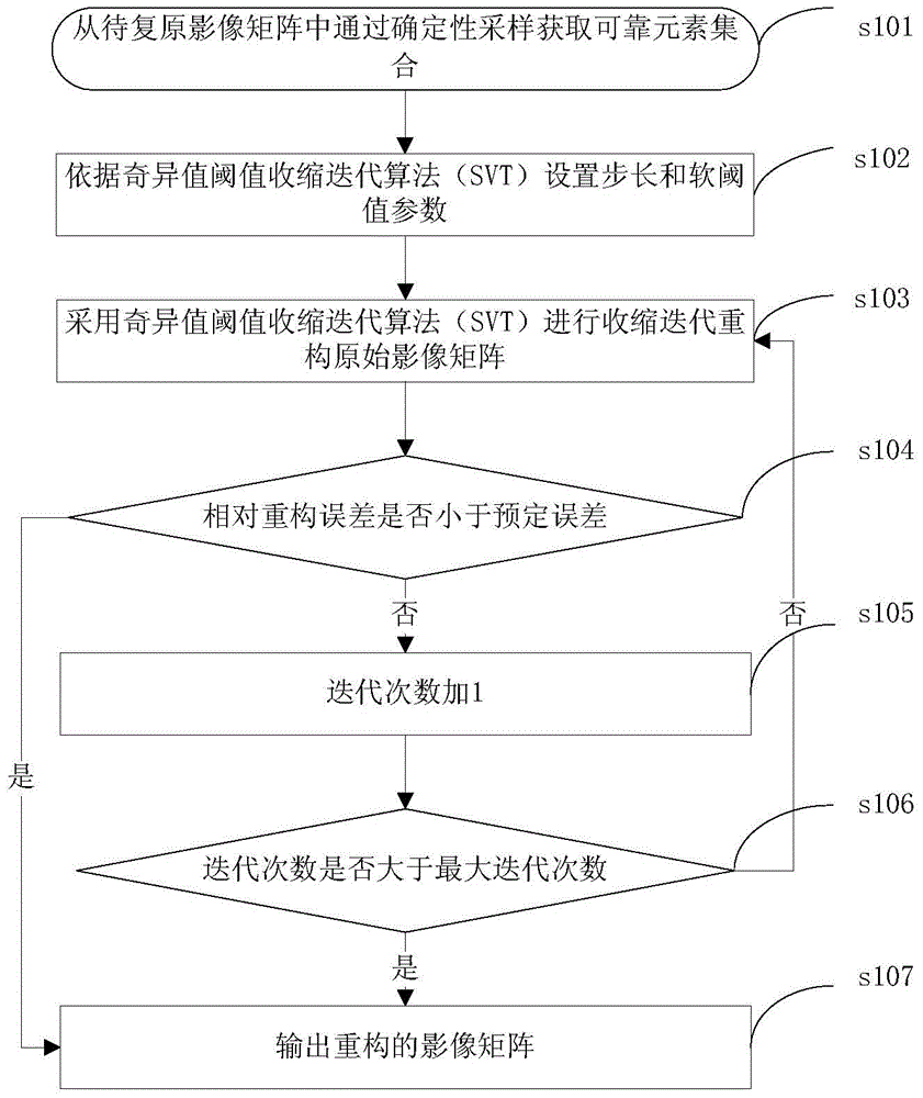Remote Sensing Thick Cloud Removal Method and Device