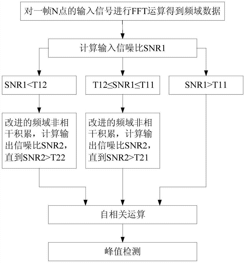 Object detection method and apparatus based on self-adaptive frequency domain noncoherent accumulation