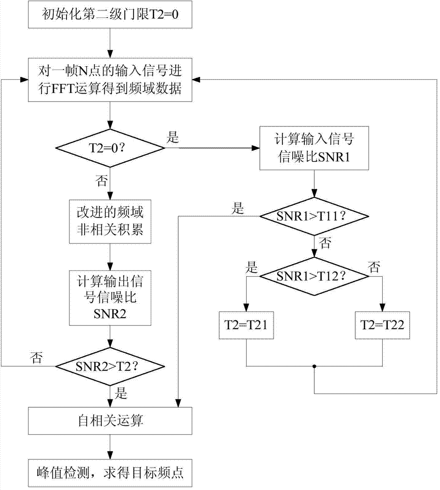 Object detection method and apparatus based on self-adaptive frequency domain noncoherent accumulation