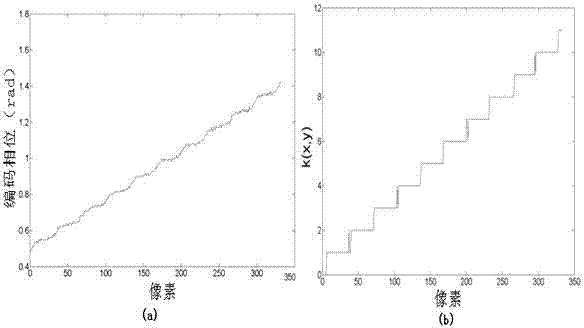 Phase shifting coding method