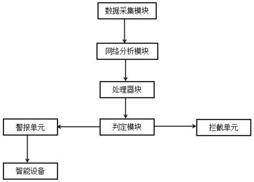 A network security system based on cloud computing and artificial intelligence