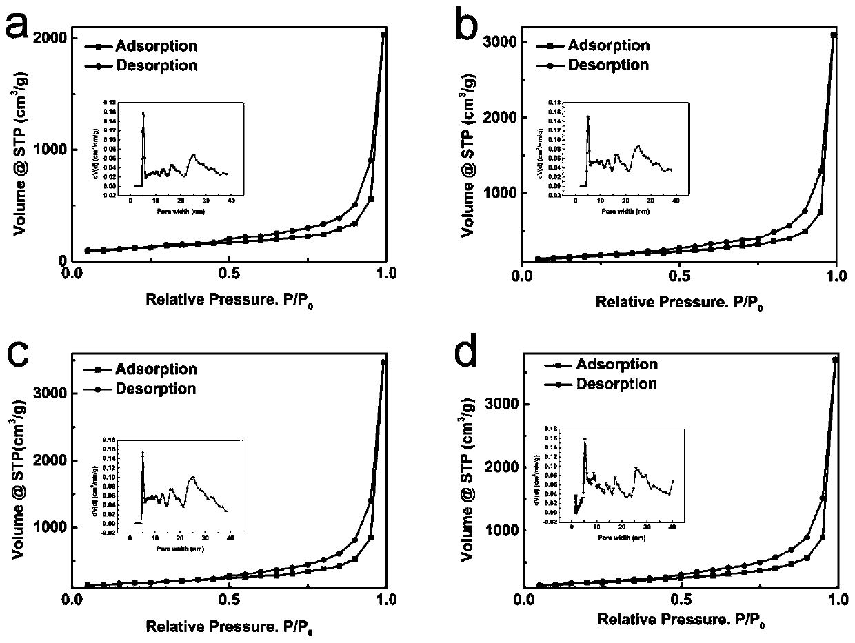 Preparation method and application of functionalized graphene-based aerogel