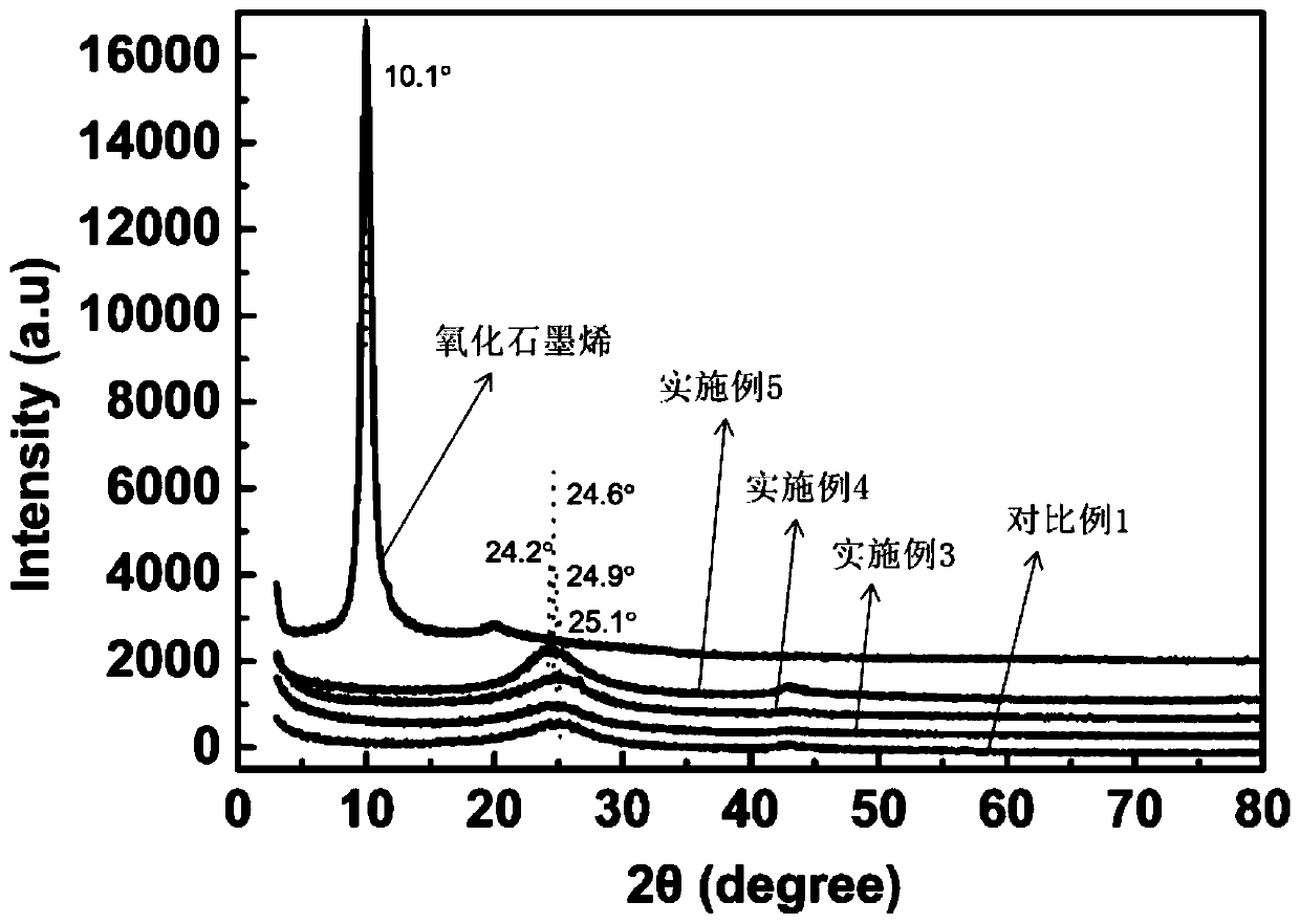 Preparation method and application of functionalized graphene-based aerogel