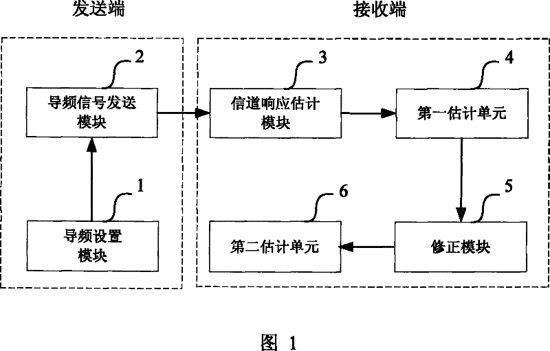 Channel estimation method and system based on regulating factor