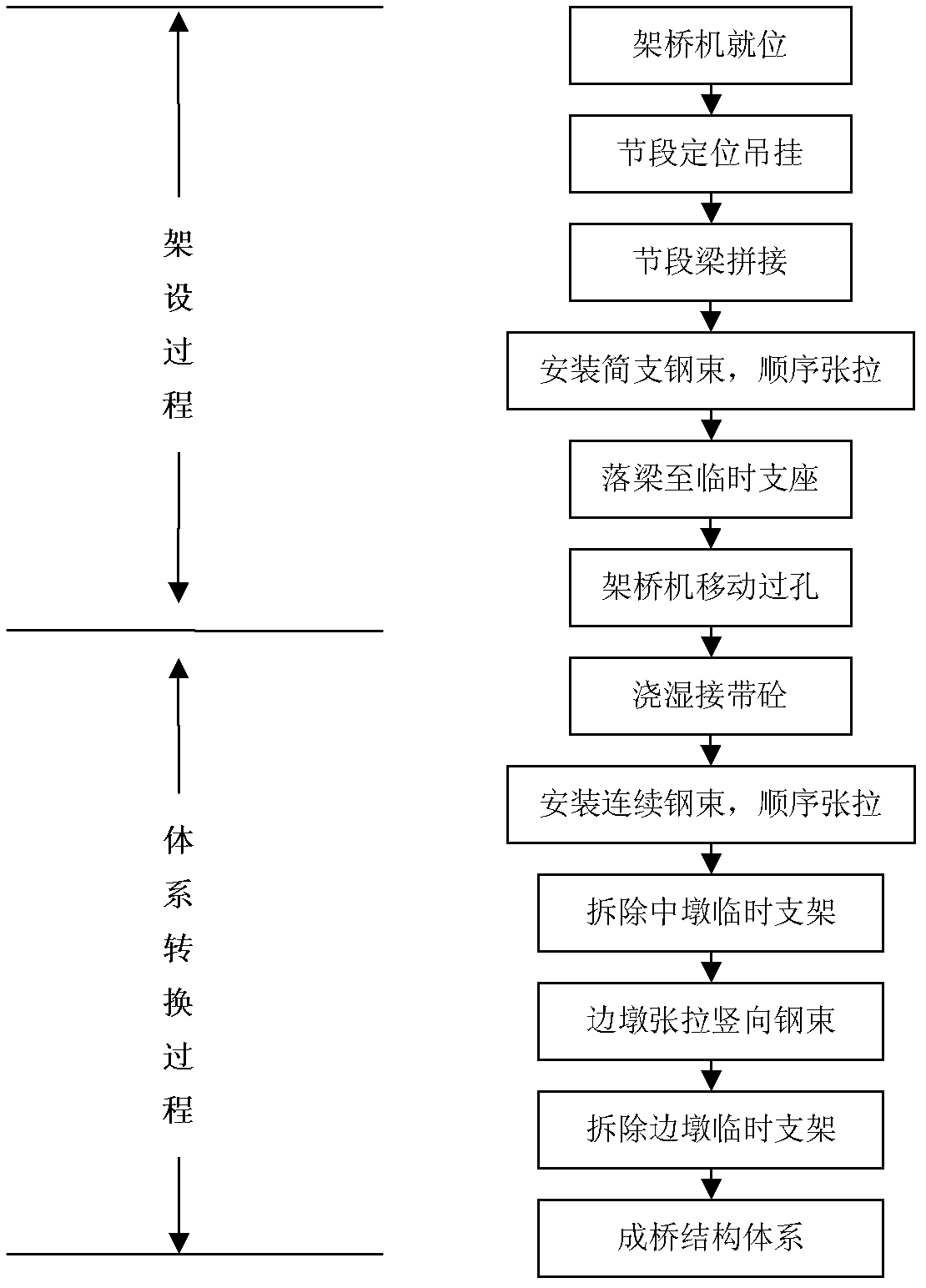 Manufacture method for prefabricating support-free system bridge sections