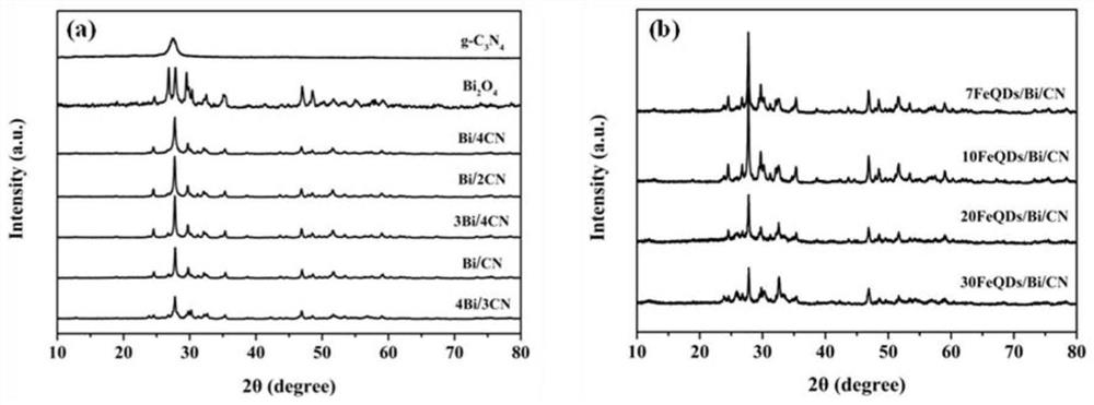 Preparation method and application of Fe3O4 quantum dot modified Bi2O4/g-C3N4 composite photocatalyst