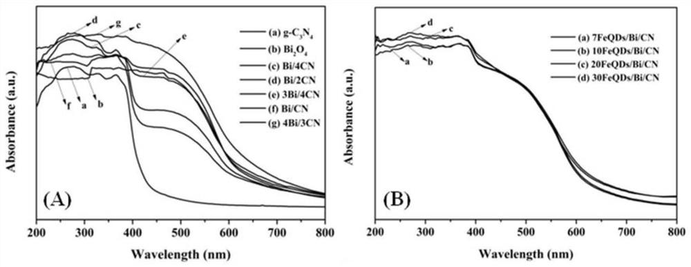Preparation method and application of Fe3O4 quantum dot modified Bi2O4/g-C3N4 composite photocatalyst