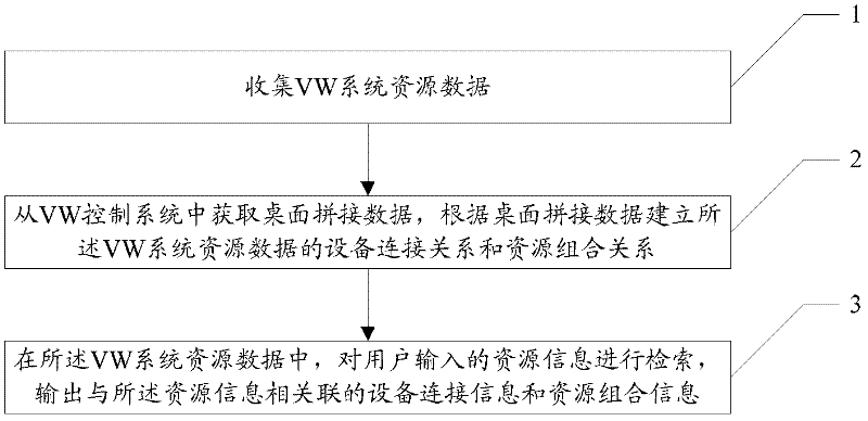 Resource searching method and device based on VW system
