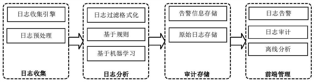 A real-time detection system and method for cloud security incidents based on machine learning