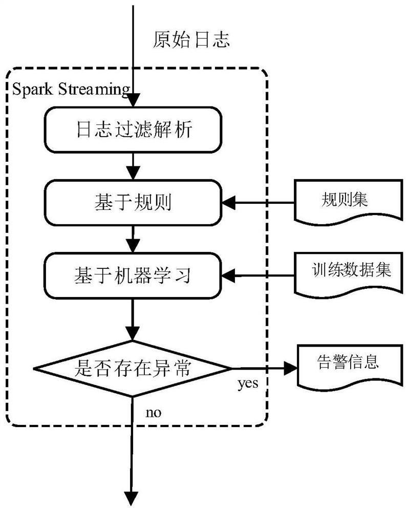 A real-time detection system and method for cloud security incidents based on machine learning