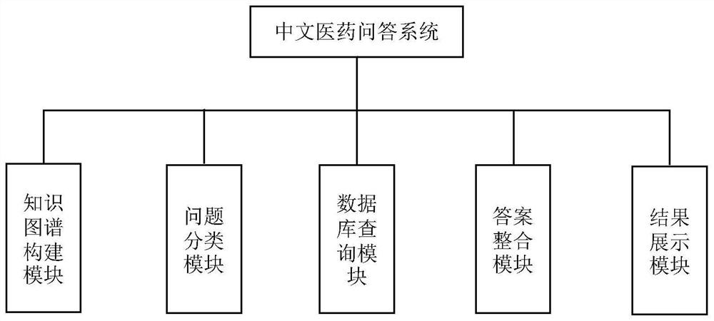 Chinese medicine question-answering system and method based on knowledge graph
