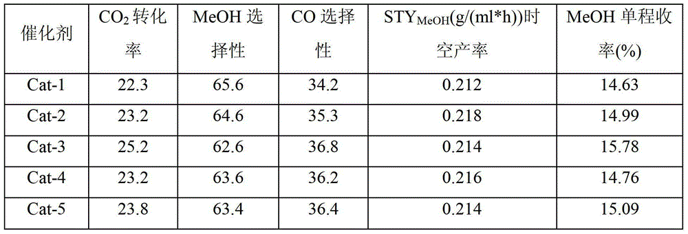 Copper based catalyst used for hydrogenating carbon dioxide to synthesize methanol, and preparation method and application thereof