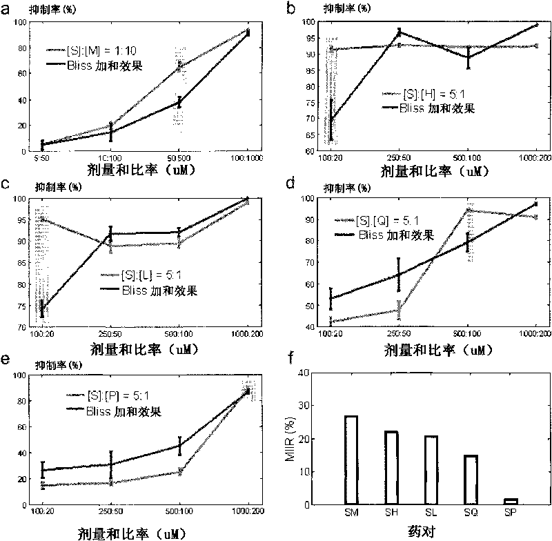 Drug combination synergistic effect determination method based on gene network