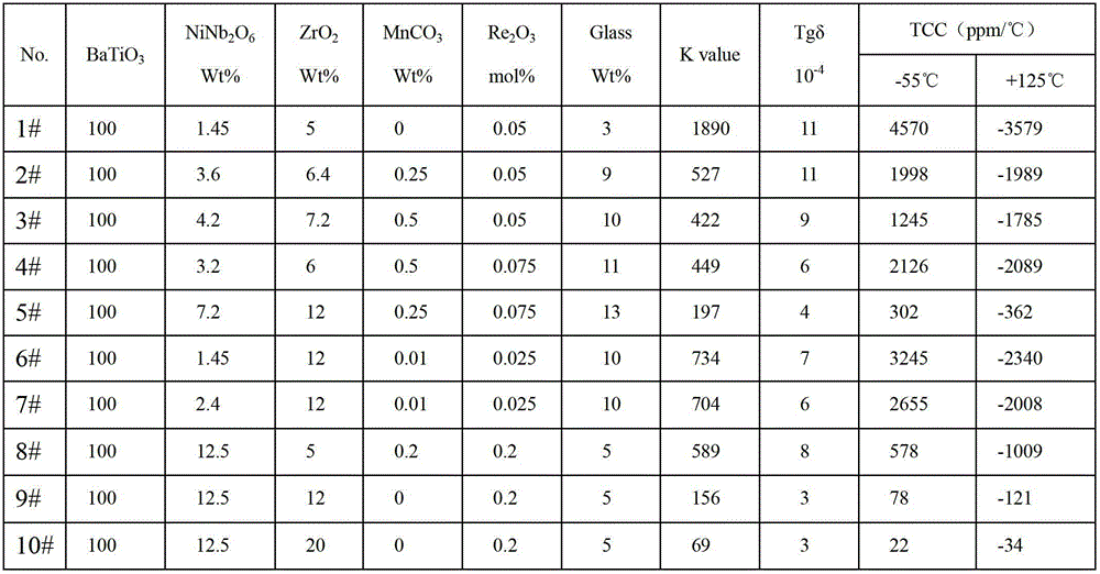 Temperature compensating capacitor dielectric with linear change rate of capacity and temperature and preparation method of temperature compensating capacitor dielectric