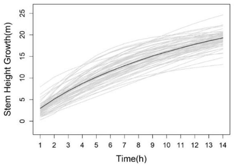 Method for QTL framework of tree quantitative traits based on Richards equation