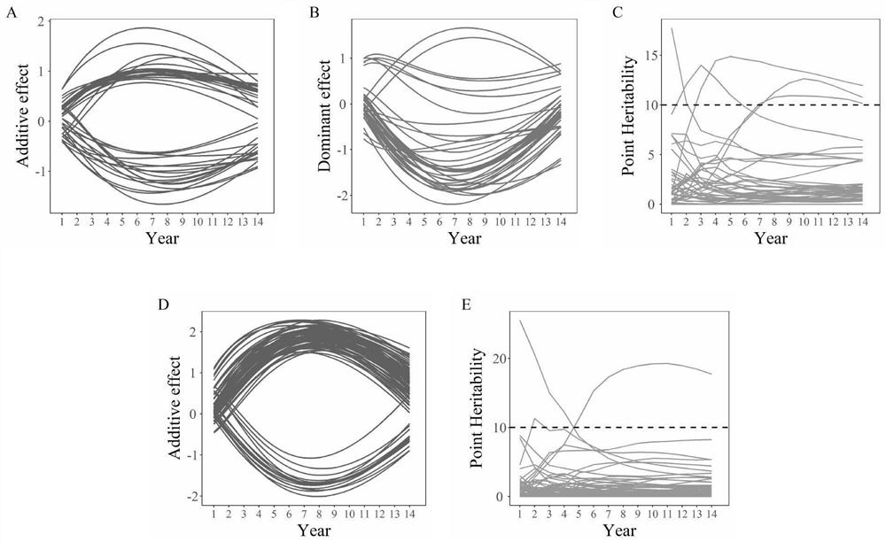 Method for QTL framework of tree quantitative traits based on Richards equation