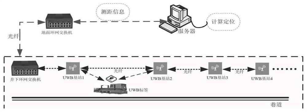 A UWB ultra-wideband wireless communication method and system for ranging and positioning underground locomotives