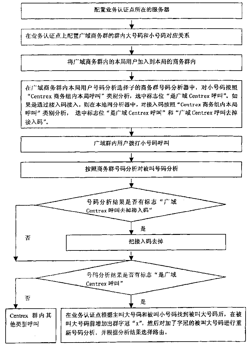 A method for implementing cross-office wide area business group based on SPC exchange