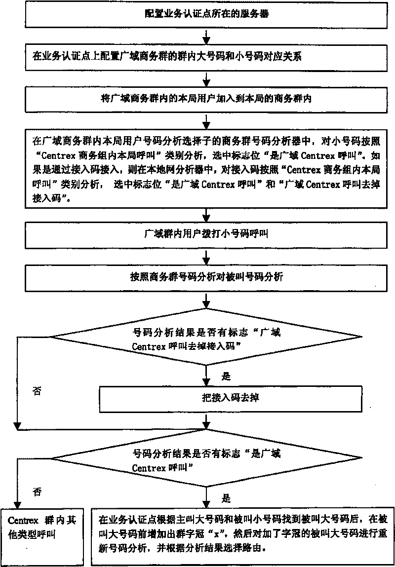 A method for implementing cross-office wide area business group based on SPC exchange