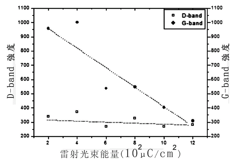 Method for modifying properties of graphene