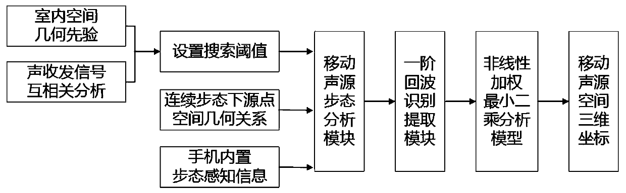 Method for real-time tracking and positioning of moving sound sources in indoor sound field environment