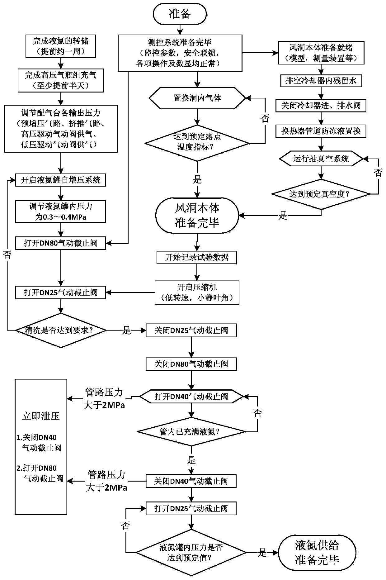 Running method of spraying liquid nitrogen cooling test in continuous transonic wind tunnel