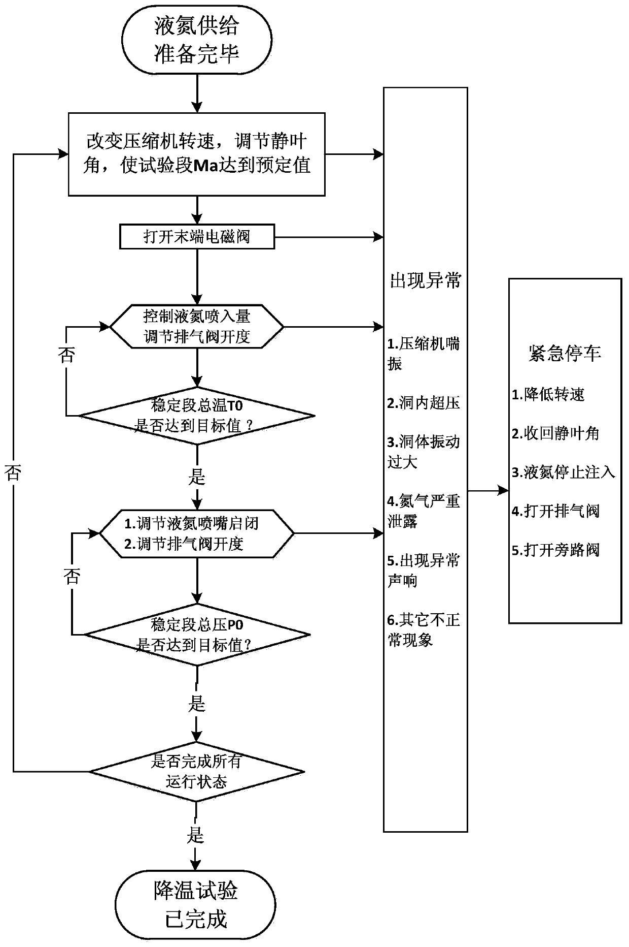 Running method of spraying liquid nitrogen cooling test in continuous transonic wind tunnel