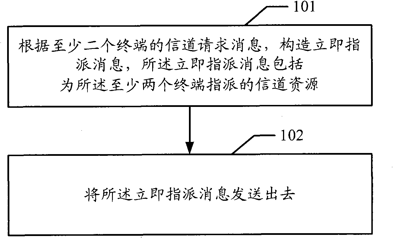 Method, device and system for assigning resource immediately