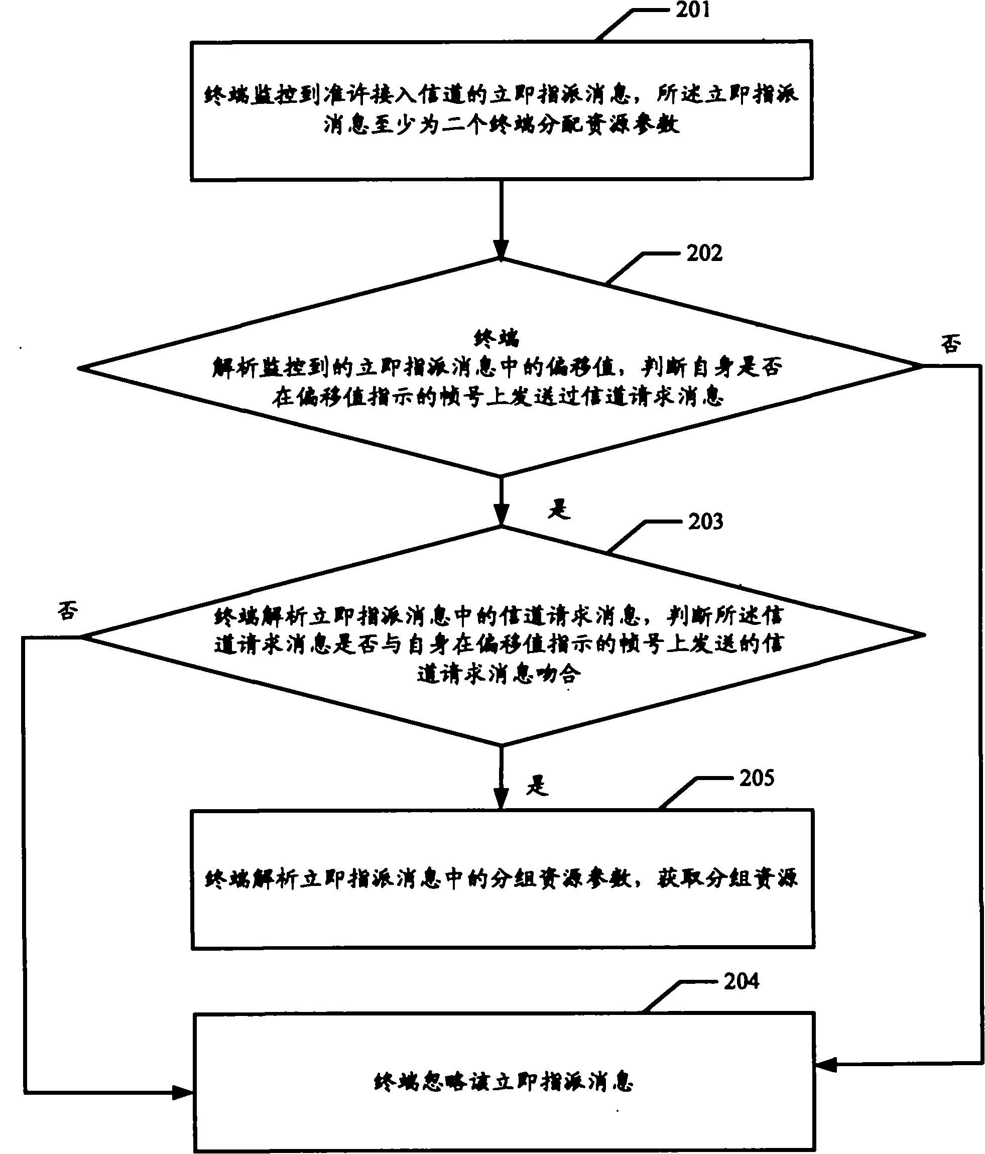 Method, device and system for assigning resource immediately
