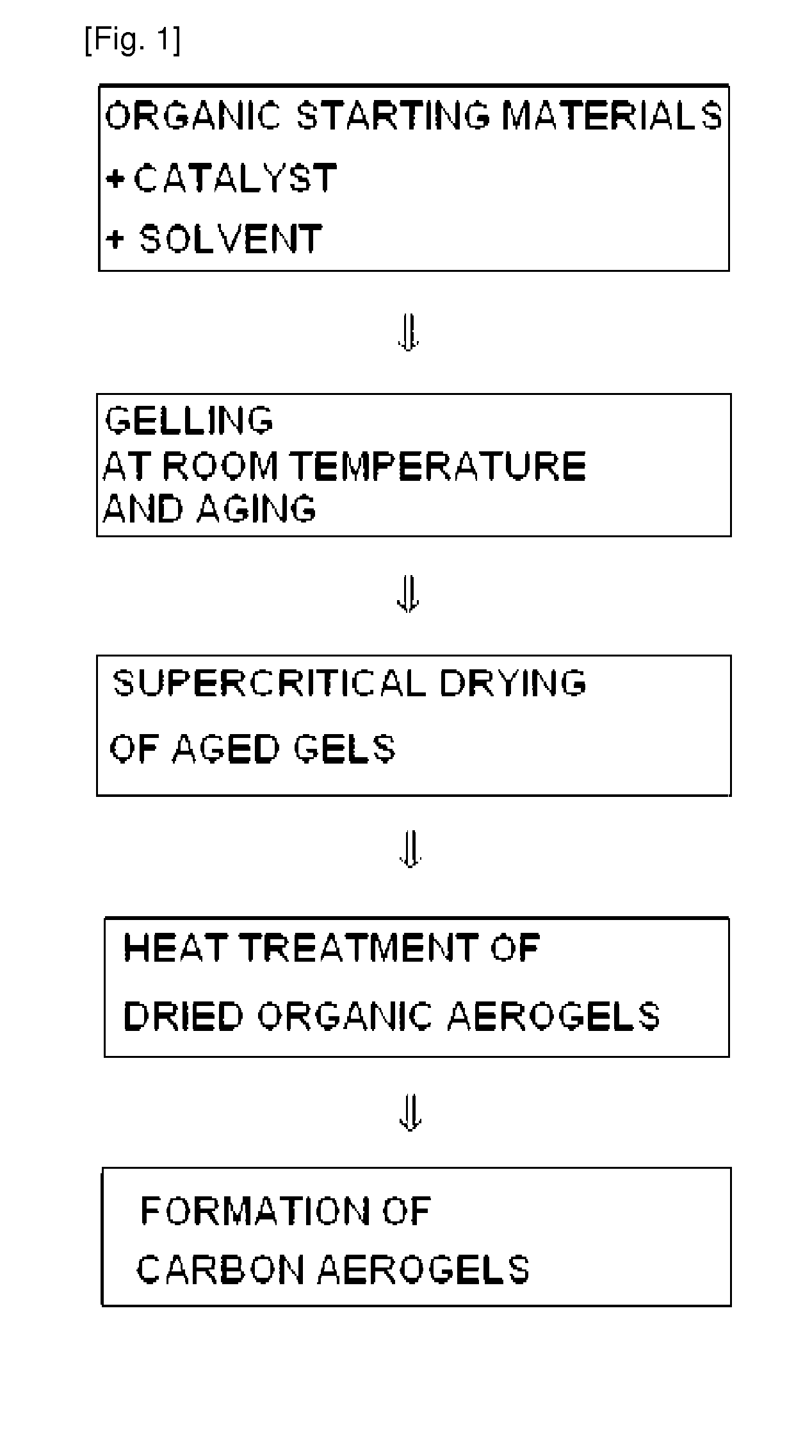 Carbon Aerogels for Supercapacitors and Method of Manufacturing the Same