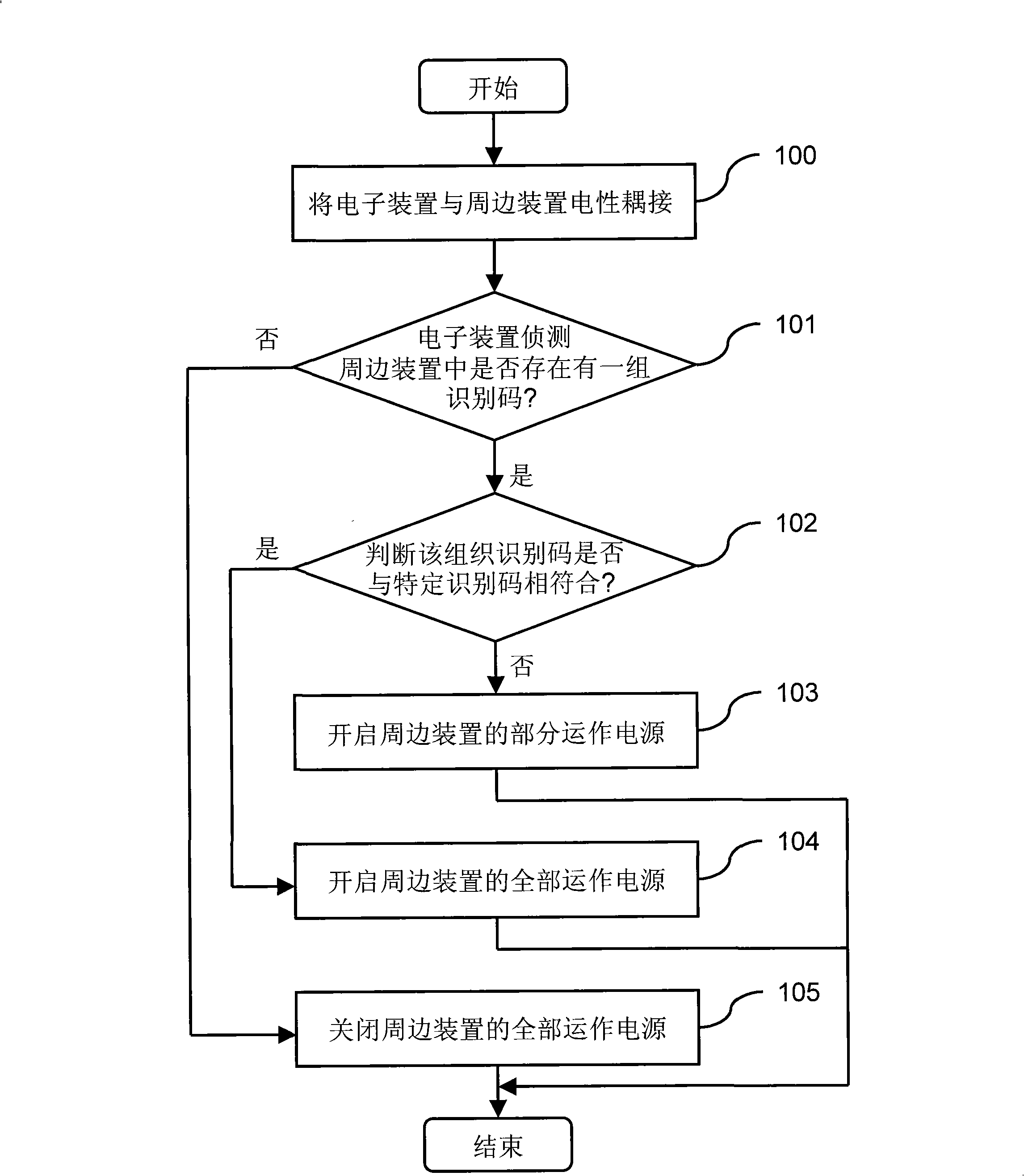 Electronic device and peripheral device matching system and its matching method