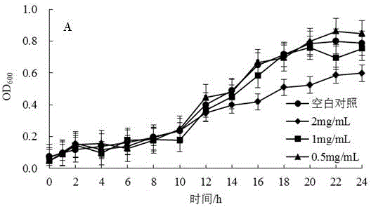 Stevia phenol extract and application thereof in preparation of bacteriostatic product