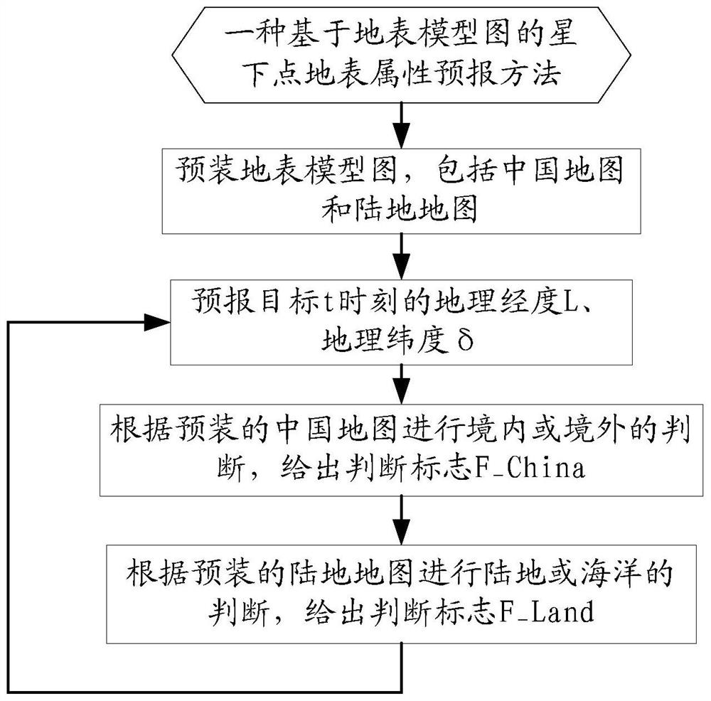 Subsatellite point earth surface attribute forecasting method based on earth surface model diagram