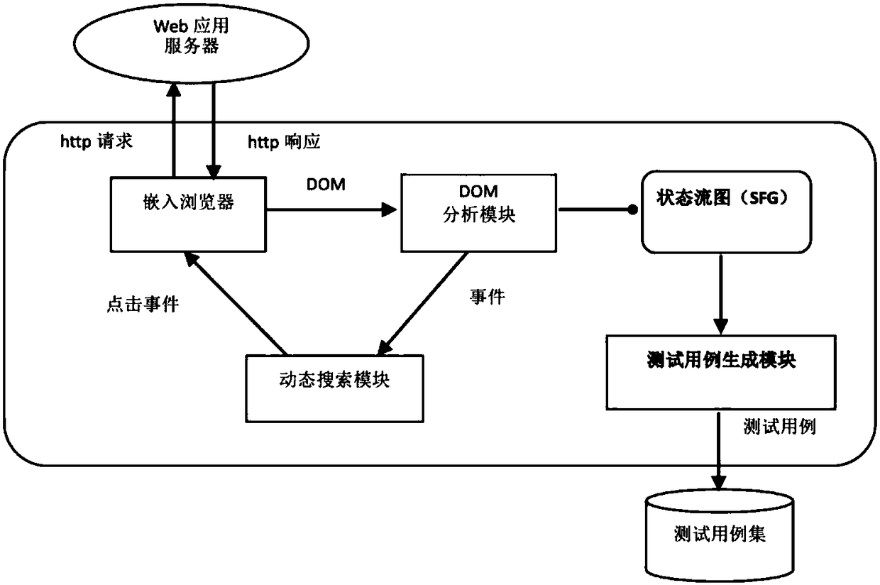 Web application test case generation method based on user interface state flow graph