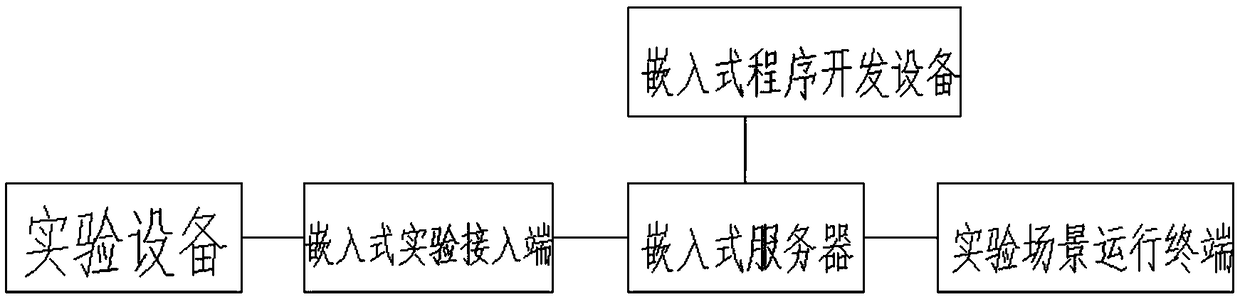 Embedded development experiment system