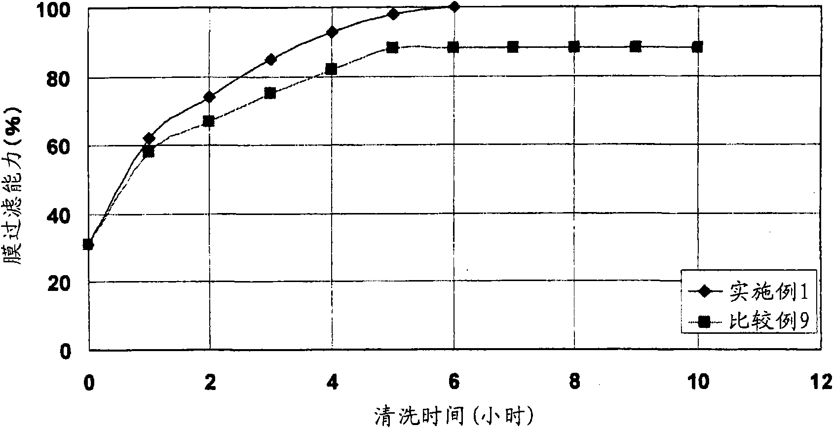 Washing agent for separation membrane, process for producing the same and method of washing
