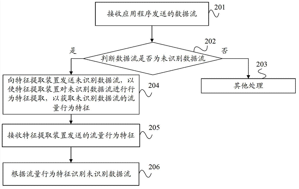 Feature extraction device and network flow identification method, device and system