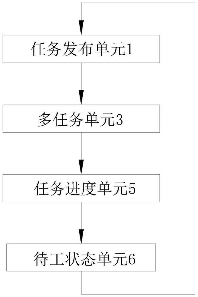 Automatic task receiving system and method based on big data