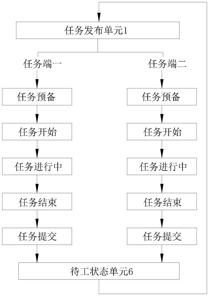 Automatic task receiving system and method based on big data