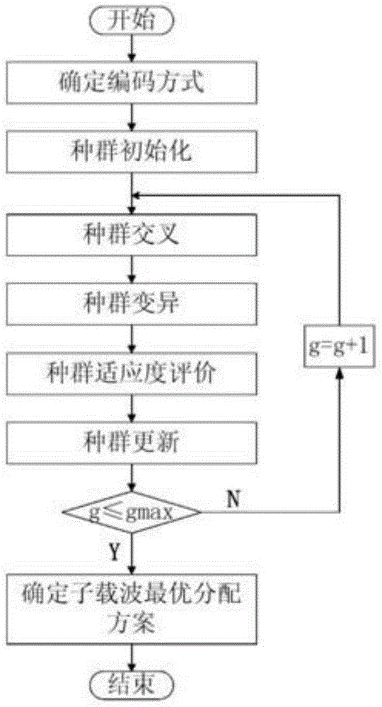 A Subcarrier Allocation Method in Cognitive OFDM Networks