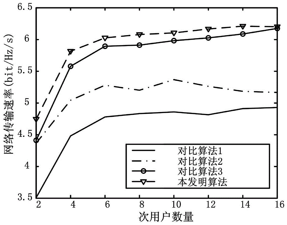 A Subcarrier Allocation Method in Cognitive OFDM Networks