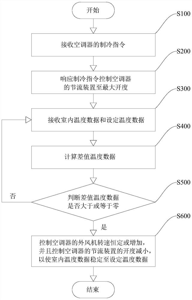 Control method, device, air conditioner and storage medium for improving air conditioning comfort