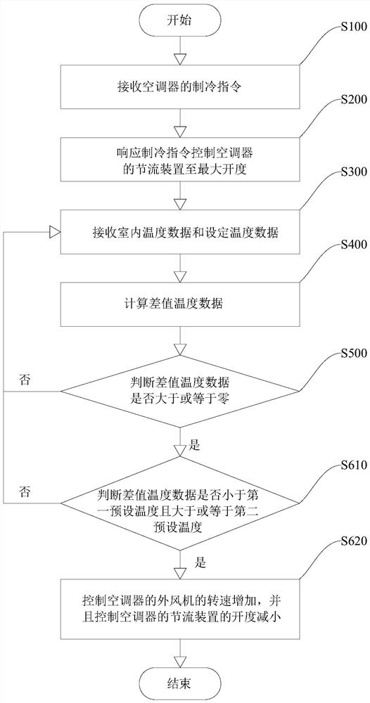 Control method, device, air conditioner and storage medium for improving air conditioning comfort