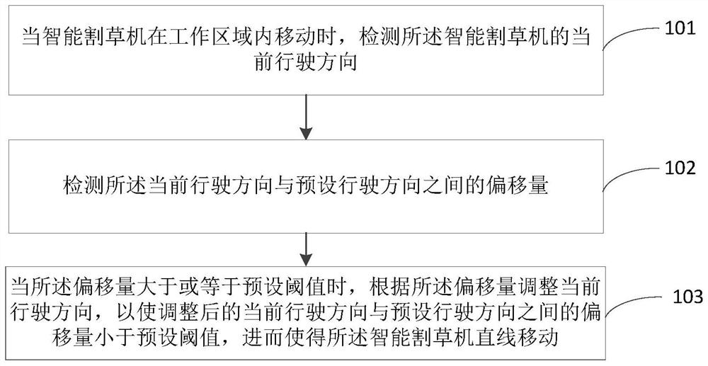 Walking control method of intelligent mower, and intelligent mower