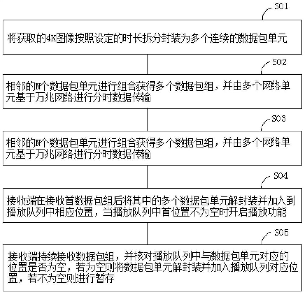 4K image lossless packaging low-delay transmission method and system based on 10-gigabit network