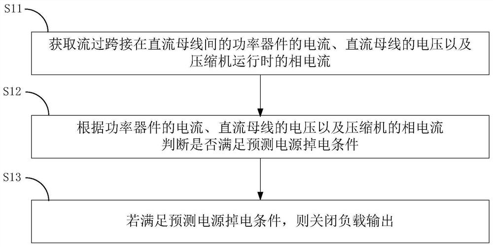 Control method, device and air conditioner for power-off protection of air conditioning system