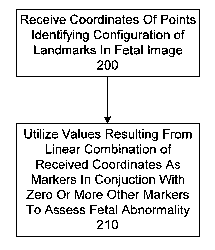 System and method for assessing fetal abnormality based on landmarks