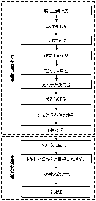 A Numerical Simulation Analysis Method of Loudspeaker Multi-field Coupling